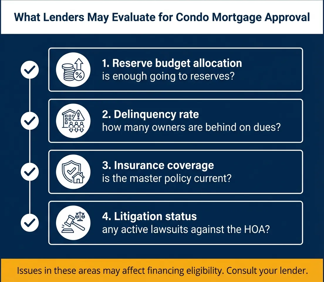 What Lenders May Evaluate for Condo Mortgage Approval: reserve allocation, delinquency rate, insurance, litigation status