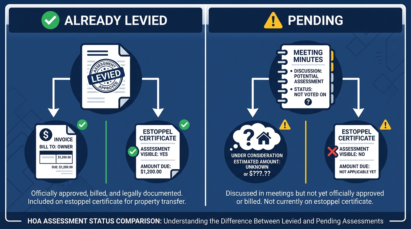 Comparison of already-levied vs pending special assessments and how each is handled at closing