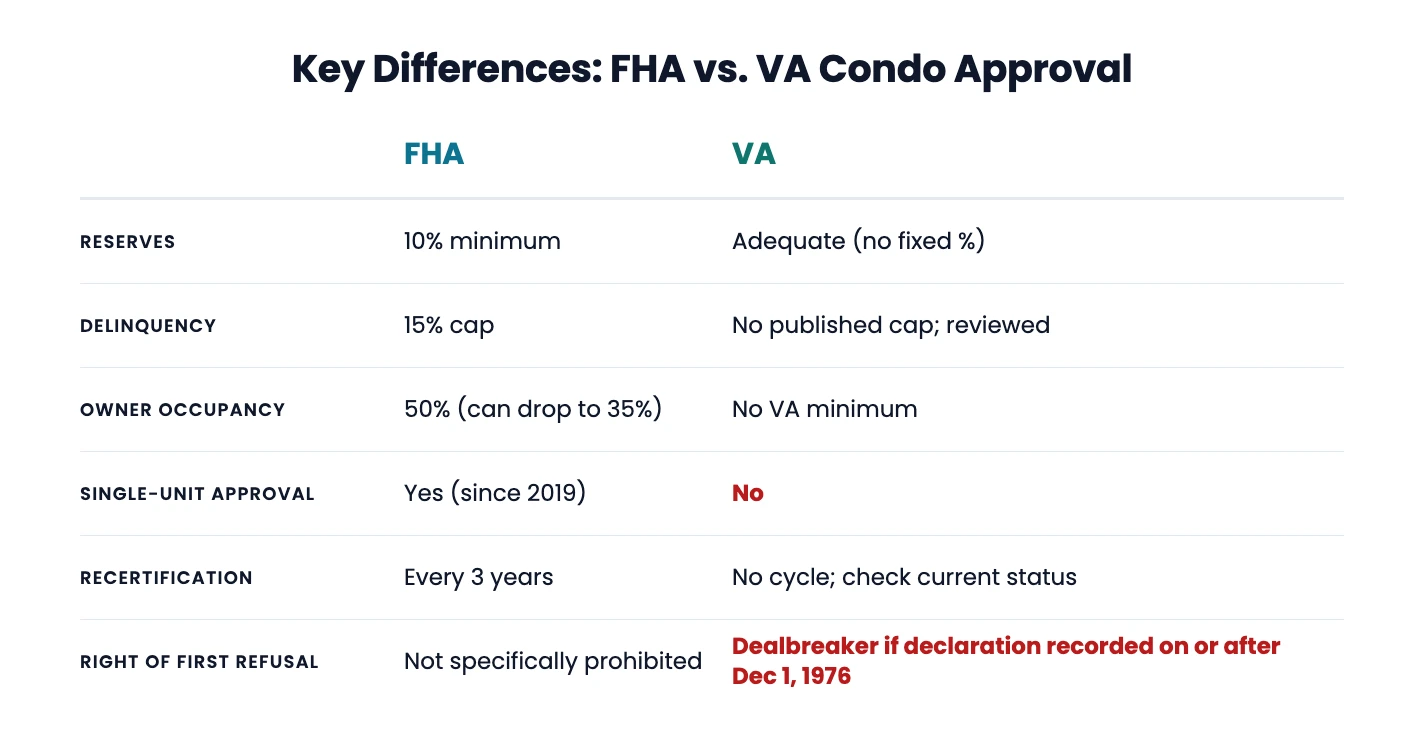 Table comparing FHA and VA condo approval: reserves, delinquency, owner occupancy, single-unit approval, recertification, and right of first refusal