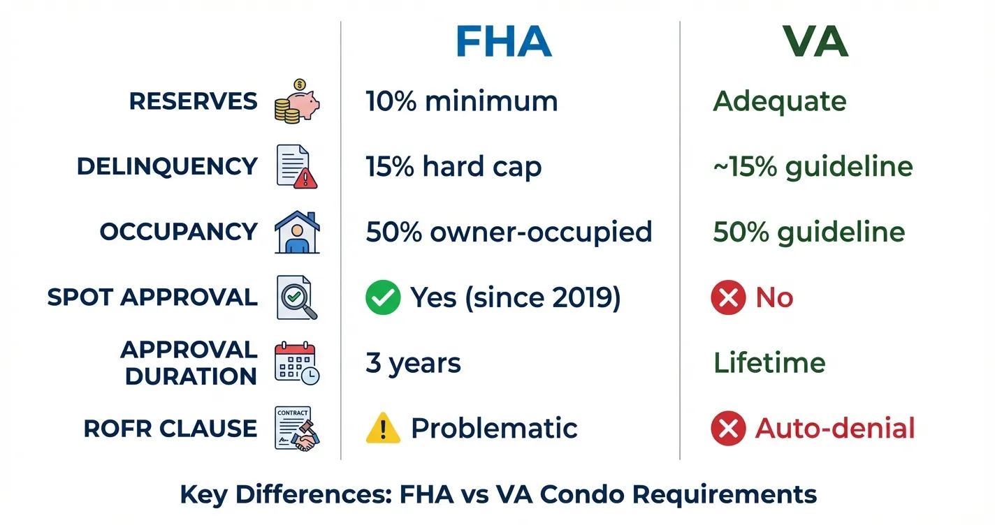 FHA vs VA Condo Approval Requirements Compared - reserves, delinquency, occupancy, spot approval, duration, ROFR