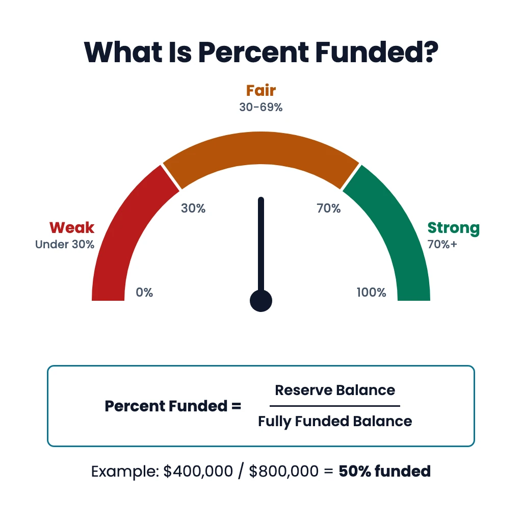 What Is Percent Funded: HOA reserve study funding levels explained